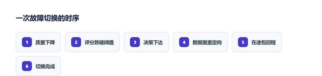 常见问题示意图